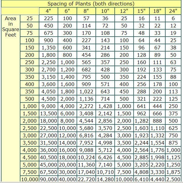 Mulch Calculator Chart