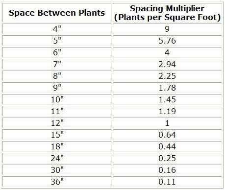 Plant Spacing Multiplier Chart