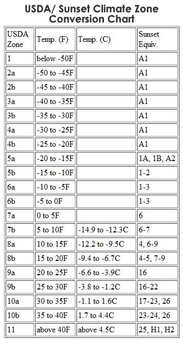 Usda Temperature Chart