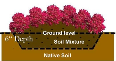 Solutions  Wetting on Raised Flower Bed Diagram Small